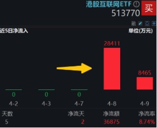 大反攻！港股互聯(lián)網(wǎng)ETF（513770）放量沖高7%，變局時(shí)刻，把握高彈性+高性價(jià)比