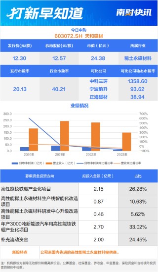 稀土永磁材料龍頭今日申購 兩只新股今日上市