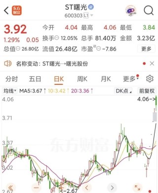 ST曙光歷時(shí)3年摘帽，近日股價(jià)表現(xiàn)強(qiáng)勁