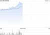 黑芝麻智能盤中漲超5% 擬回購(gòu)公司股票最高總價(jià)1億元