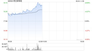 黑芝麻智能盤中漲超5% 擬回購公司股票最高總價1億元