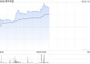 順豐控股早盤漲逾3% 4月速運(yùn)物流業(yè)務(wù)量同比增長29.99%