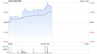 順豐控股早盤漲逾3% 4月速運(yùn)物流業(yè)務(wù)量同比增長29.99%