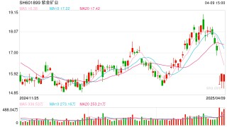 逾千家A股公司完成2024年業(yè)績(jī)披露  多行業(yè)展現(xiàn)發(fā)展韌性