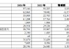 華夏銀行：2024年實(shí)現(xiàn)非利息凈收入350.83億元，同比增長(zhǎng)54.11%