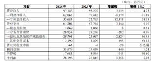 華夏銀行：2024年實(shí)現(xiàn)非利息凈收入350.83億元，同比增長(zhǎng)54.11%