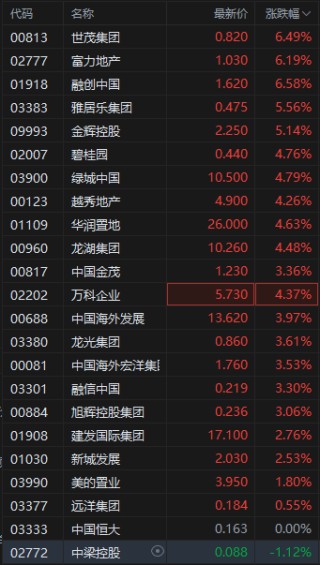 港股內(nèi)房股午后拉升 融創(chuàng)中國漲超6% 地產(chǎn)供需兩端有望進(jìn)一步獲得政策支持