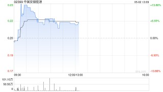 中國(guó)安儲(chǔ)能源將于5月2日上午起復(fù)牌