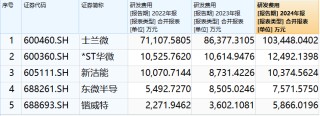 鍇威特銷售費(fèi)用提高八成仍難敵行業(yè)價(jià)格戰(zhàn) 營(yíng)收大降四成 凈利同比轉(zhuǎn)虧