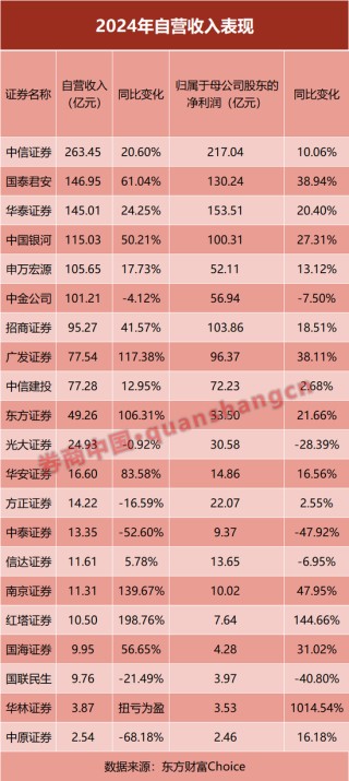 放榜！21家上市券商業(yè)績(jī)大PK，前十座次生變！這家“黑馬”暴賺10倍