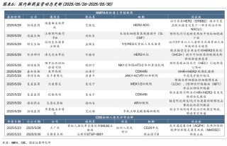 【國金醫(yī)藥·行業(yè)周報】創(chuàng)新藥密集獲批，后續(xù)關(guān)注國采、國談進展