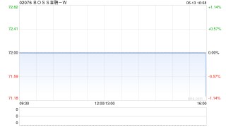 BOSS直聘-W授出總計88.77萬份股份獎勵