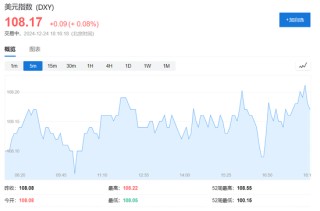 圣誕節(jié)前，科技股普漲力撐納指漲超0.7%，特斯拉漲近5%，加密貨幣概念股普漲