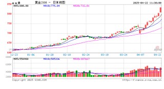中國黃金期貨突破830元/克關(guān)口