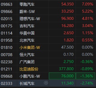 消息稱美國汽車關稅或緩和，港股新能源車企股整體上漲，零跑汽車漲超7%