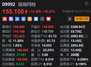午評(píng)：港股恒指漲1.05% 恒生科指漲1.34% 泡泡瑪特漲超10%