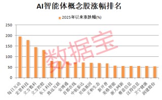 “839680”突然爆雷！兩大利好，這些AI智能體績優(yōu)股砸出“深坑”