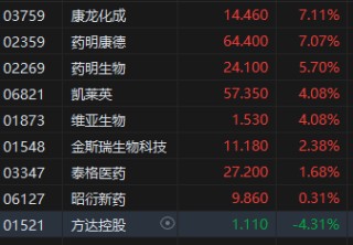 收評(píng)：港股恒指漲1.74% 科指漲3.08% CXO概念股大漲