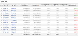 傅鵬博、趙楓、饒剛，最新持倉出爐