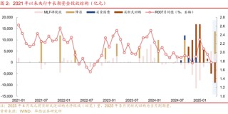 華西證券：銀行負(fù)債端仍有壓力