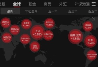 中國資產(chǎn)大爆發(fā)！人民幣拉升400點，美股全線大漲！道指漲超1000點