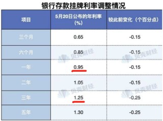 晚報(bào)| 新消費(fèi)、醫(yī)藥概念全線(xiàn)爆發(fā)！利息又降了！北證50指數(shù)齊創(chuàng)歷史新高！5月20日影響市場(chǎng)重磅消息匯總！