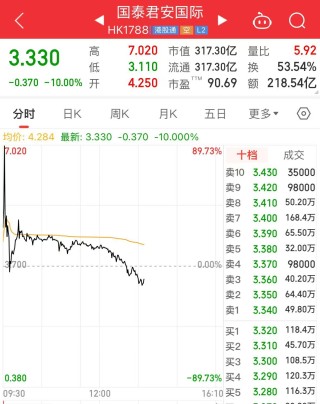 太刺激了！國泰君安國際大漲近90%后高臺跳水，一度跌10%！什么情況？