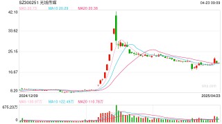 光線傳媒起伏：《哪吒2》賺超20億元，阿里創(chuàng)投急速賣股