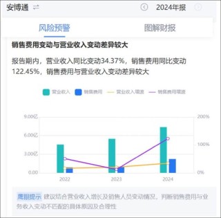 安博通新增貿(mào)易業(yè)務(wù)四季度營(yíng)收驟增 巨額銷售費(fèi)用流向神秘公司