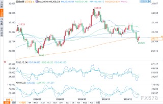 白銀價格展望：仍面臨一定阻力