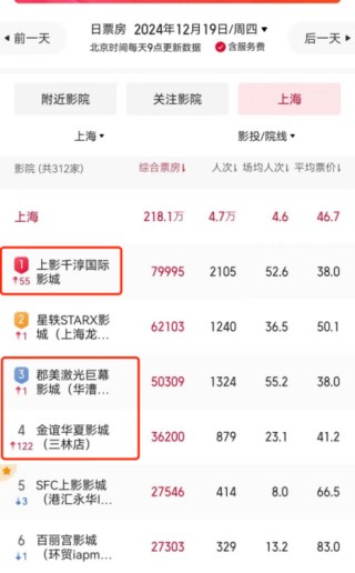 偶像首次成為電影男一號，粉絲薅政府消費券狂刷票房！“票賣出去幾百張，座位卻空蕩蕩”