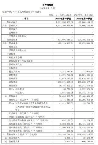 寒武紀(jì) 2025 年第一季度營(yíng)收 11.11 億元同比增長(zhǎng) 4230.22%，實(shí)現(xiàn)扭虧為盈
