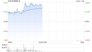 招金礦業(yè)早盤漲逾4% 機(jī)構(gòu)指黃金應(yīng)該繼續(xù)維持多頭思路