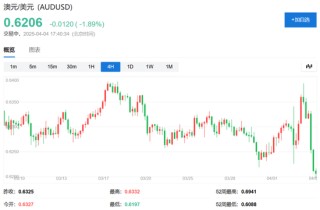中國反制！歐美股市跌幅擴大，納指期貨跌超2%，原油暴跌超7%，黃金升至3110美元