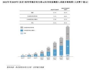 三年累虧上億元，臥安機(jī)器人何時(shí)盈虧平衡？