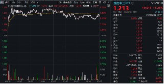 沸騰！全民迎接AI+大時代！創(chuàng)業(yè)板人工智能ETF華寶（159363）猛拉3.83%，霸居全市場ETF漲幅榜前十