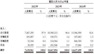 曹操出行，中國(guó)第二大網(wǎng)約車平臺(tái)，通過(guò)港交所聆訊，或很快香港上市