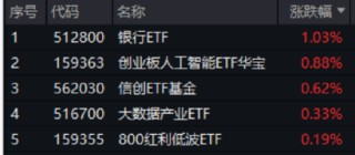 英偉達市值重回全球第一，算力即戰(zhàn)力！銀行漲聲不斷，銀行ETF（512800）強勢7連陽，連續(xù)刷新上市新高！
