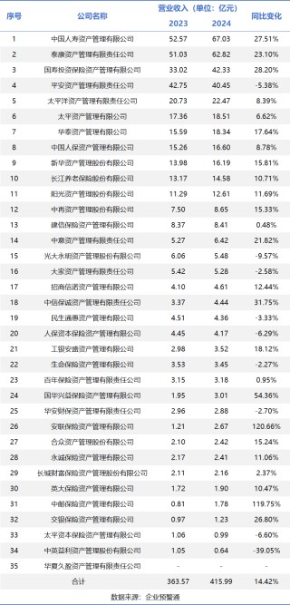 保險(xiǎn)資管2024年經(jīng)營盤點(diǎn)：行業(yè)營收突破415億，頭部五強(qiáng)狂攬56%份額