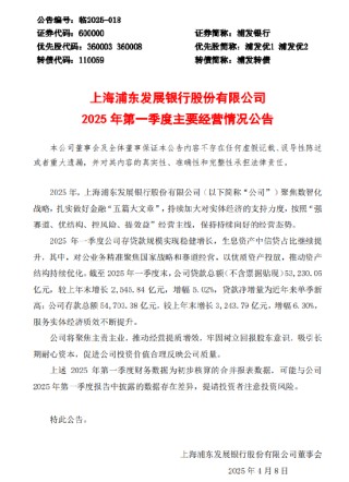 浦發(fā)銀行：截至一季度末貸款總額環(huán)比增長5.02% 存款總額環(huán)比增長6.3%