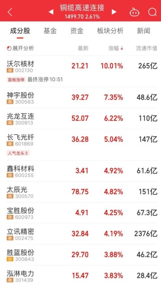 300502，大漲！成交額A股第一