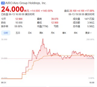 上市首日暴漲140% 軍用無人機(jī)公司登陸紐交所 AI打造產(chǎn)品核心競爭力
