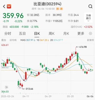 “比亞迪是我的生命”！股東會現(xiàn)場王傳福哽咽落淚，稱從不拉踩別人，回應股東批評：會改進