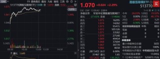 雷軍官宣，YU7定檔6月底，小米領(lǐng)漲逾4%！港股互聯(lián)網(wǎng)ETF（513770）漲超2%