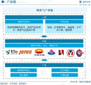 2025年中國致密氣行業(yè)產(chǎn)業(yè)鏈、發(fā)展現(xiàn)狀及發(fā)展趨勢分析：技術(shù)攻關(guān)推動(dòng)我國致密氣長期穩(wěn)產(chǎn)，致密氣躋身我國天然氣供應(yīng)主力[圖]