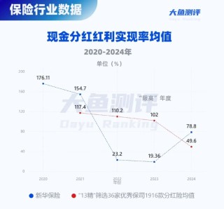 分紅實現(xiàn)率翻4倍，新華人壽分紅險今年逆襲了