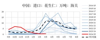 【市場聚焦】花生：反常態(tài)的進口