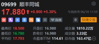 午評：港股恒指跌1.17% 科指跌1.58% 科網(wǎng)股普跌 油氣設(shè)備與服務(wù)股大漲