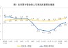 由降轉(zhuǎn)增！重要數(shù)據(jù)發(fā)布：1至3月份全國規(guī)模以上工業(yè)企業(yè)利潤同比增長0.8%