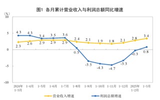 由降轉(zhuǎn)增！重要數(shù)據(jù)發(fā)布：1至3月份全國規(guī)模以上工業(yè)企業(yè)利潤(rùn)同比增長(zhǎng)0.8%